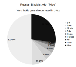 Russian Blacklist including the "miscellaneous" category