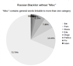 Russian Blacklist excluding the "miscellaneous" category