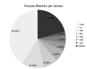 Russian Blacklist per domain