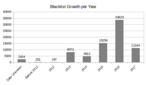 Russian Blacklist Evolution per Year