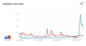 Google Trends on "Fake News" and "Conspiracy Theory"